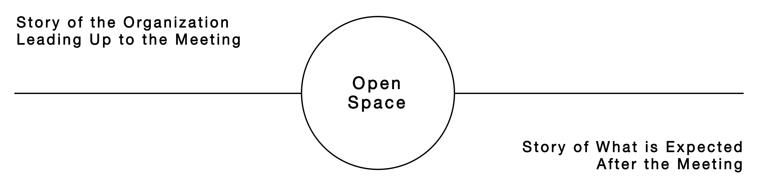 Storyline Diagram of the Genuine Contact Program