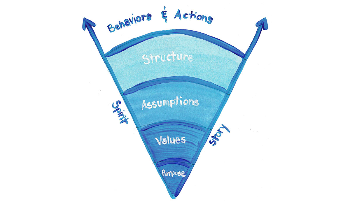 Mentoring Circle: Deep Essence Tool